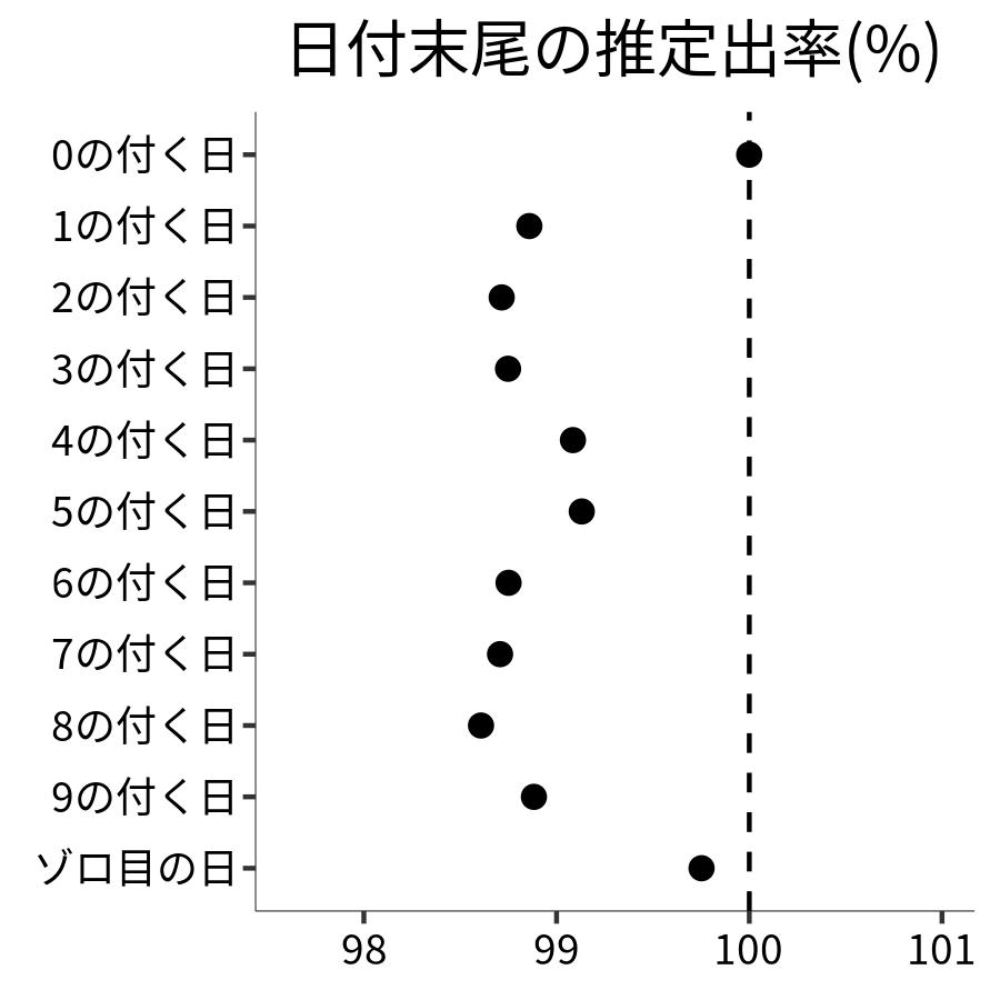 日付末尾ごとの出率