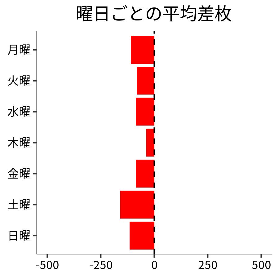 曜日ごとの平均差枚