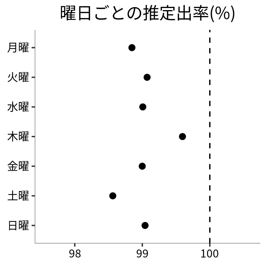 曜日ごとの出率