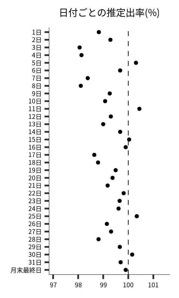 日付ごとの出率