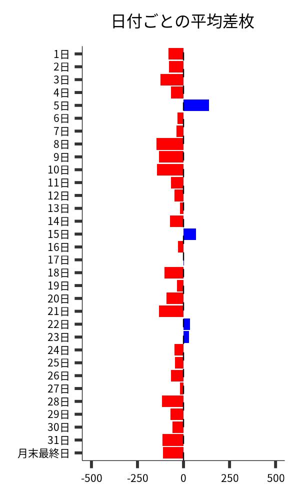 日付ごとの平均差枚