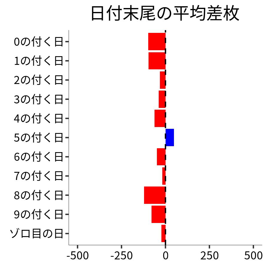 日付末尾ごとの平均差枚