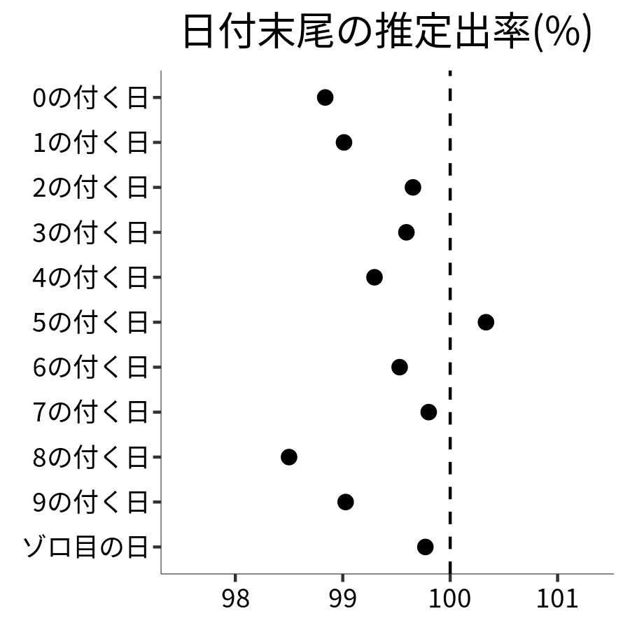 日付末尾ごとの出率