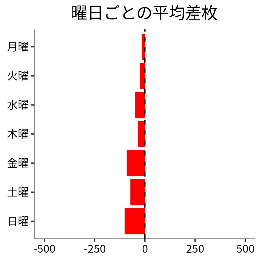 曜日ごとの平均差枚