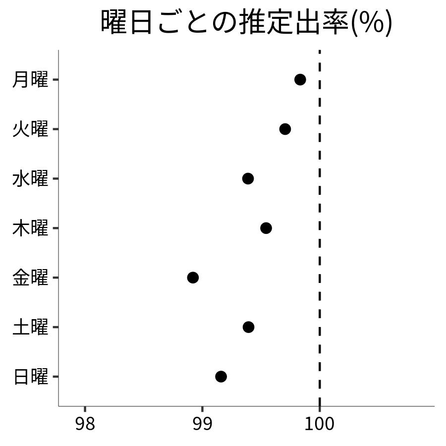 曜日ごとの出率