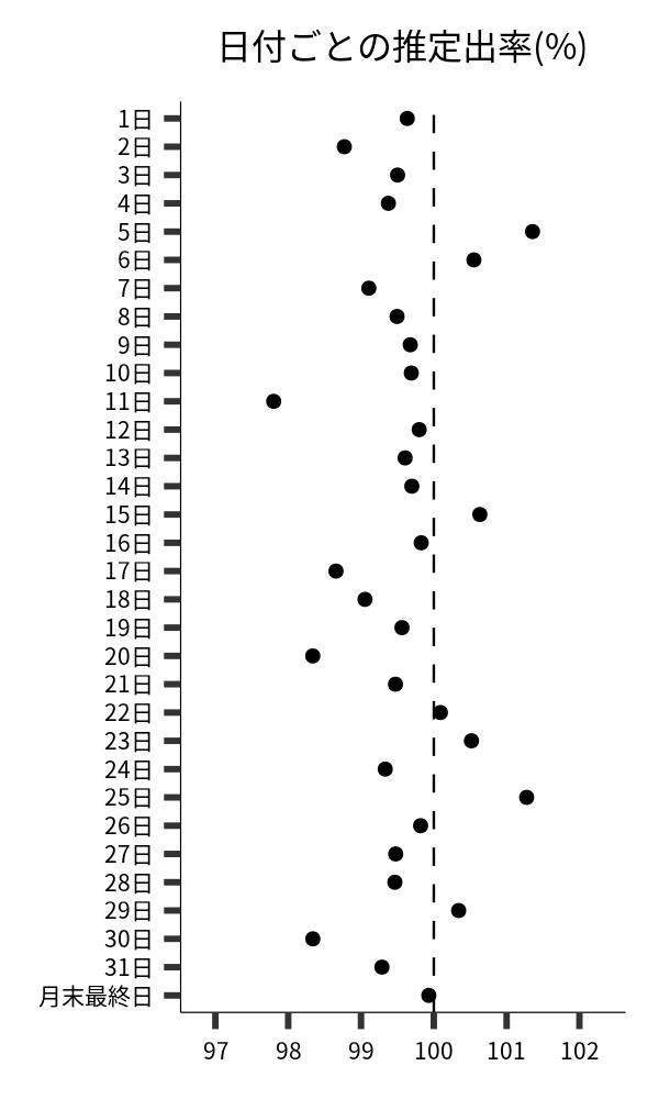 日付ごとの出率
