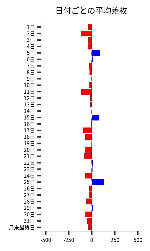 日付ごとの平均差枚