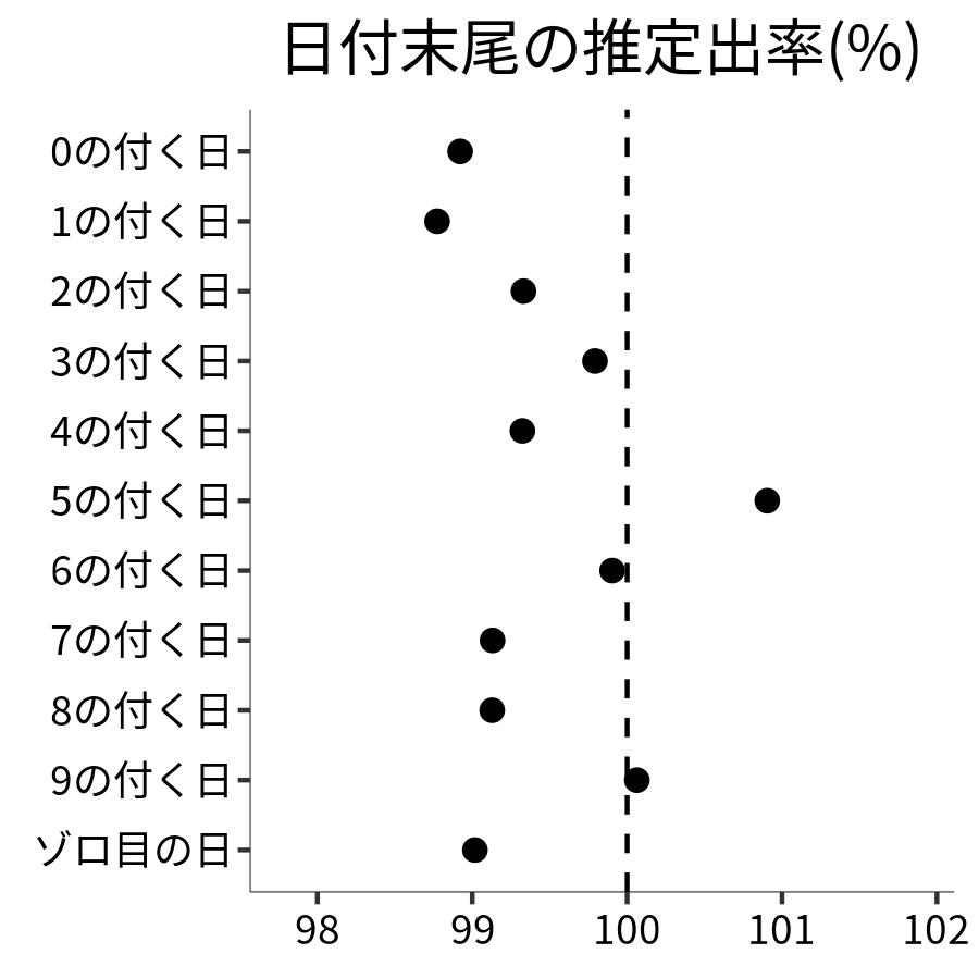 日付末尾ごとの出率