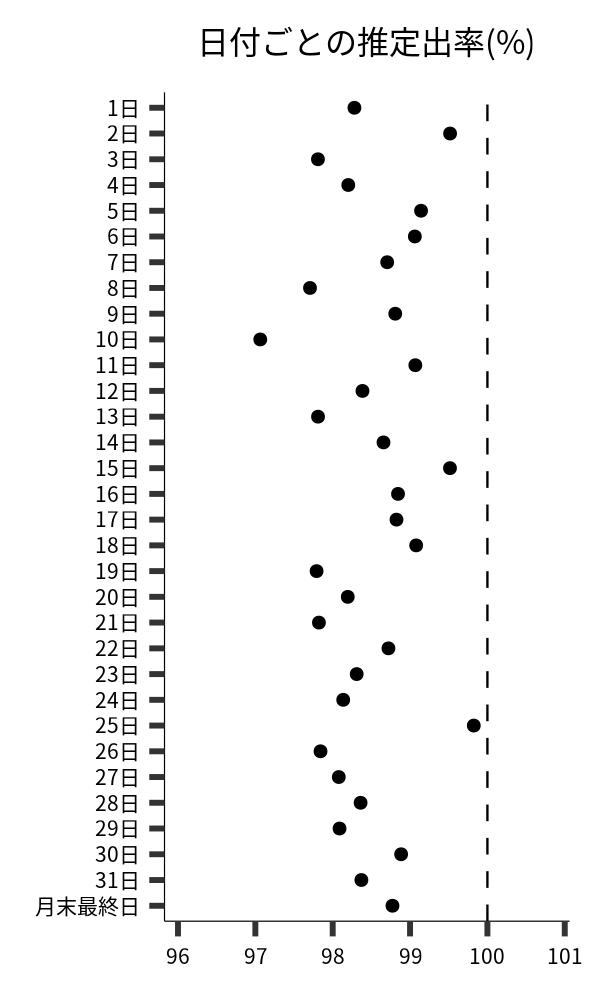 日付ごとの出率