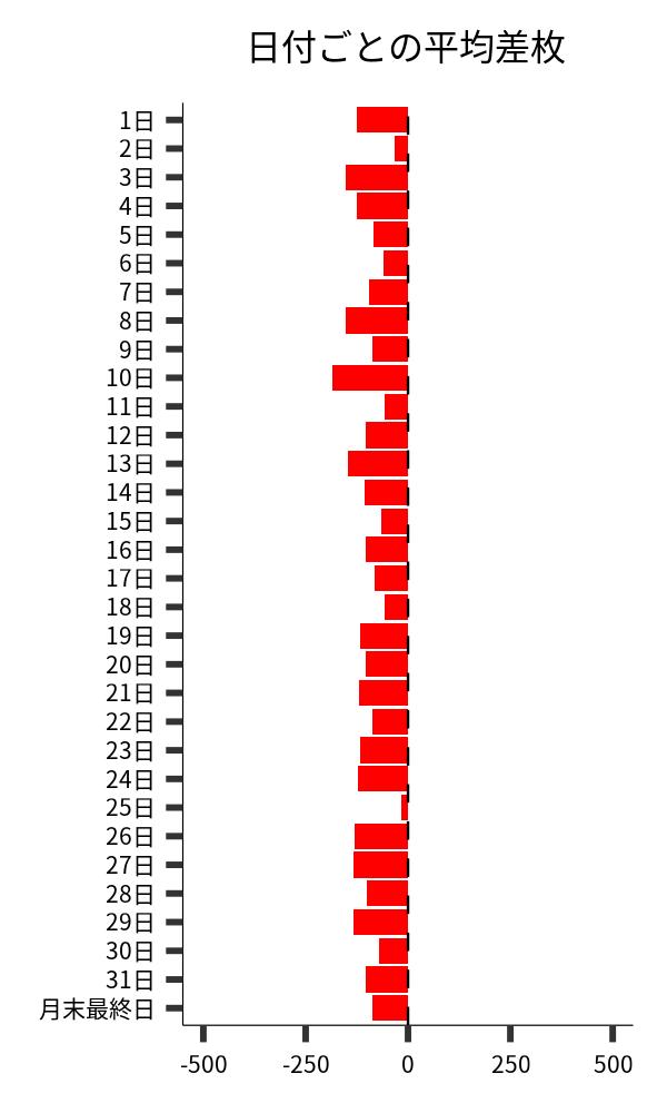 日付ごとの平均差枚