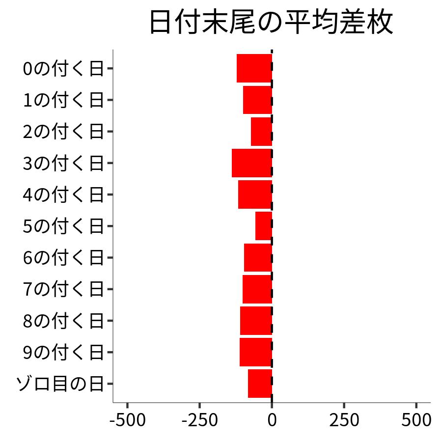 日付末尾ごとの平均差枚