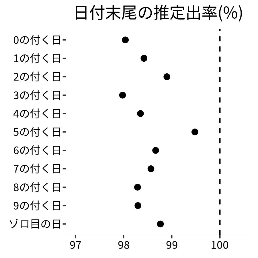 日付末尾ごとの出率