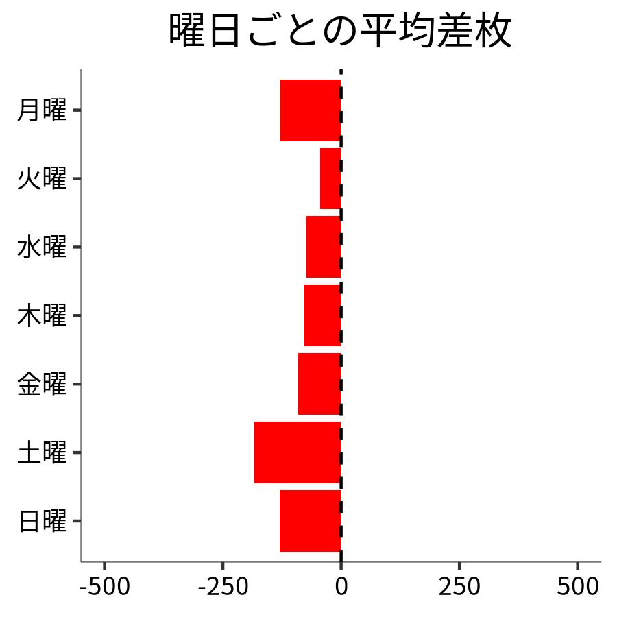 曜日ごとの平均差枚