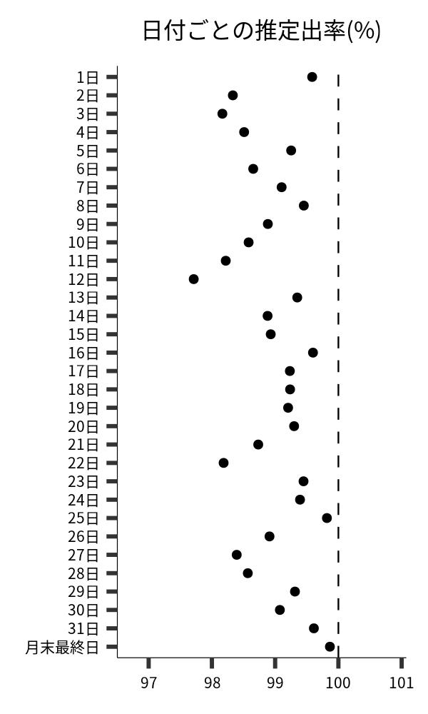 日付ごとの出率