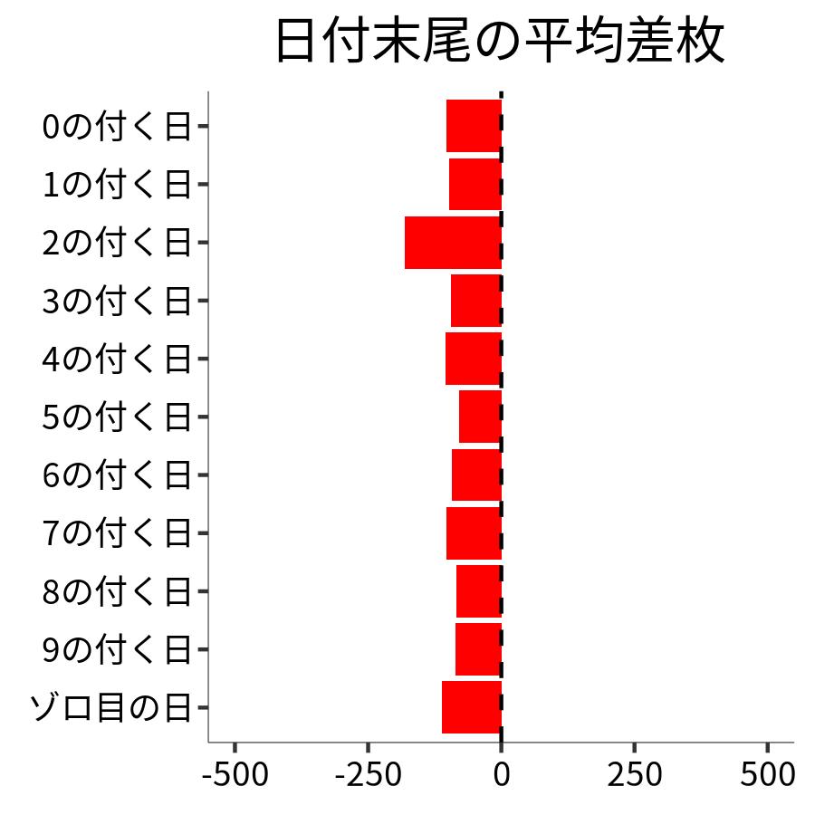 日付末尾ごとの平均差枚