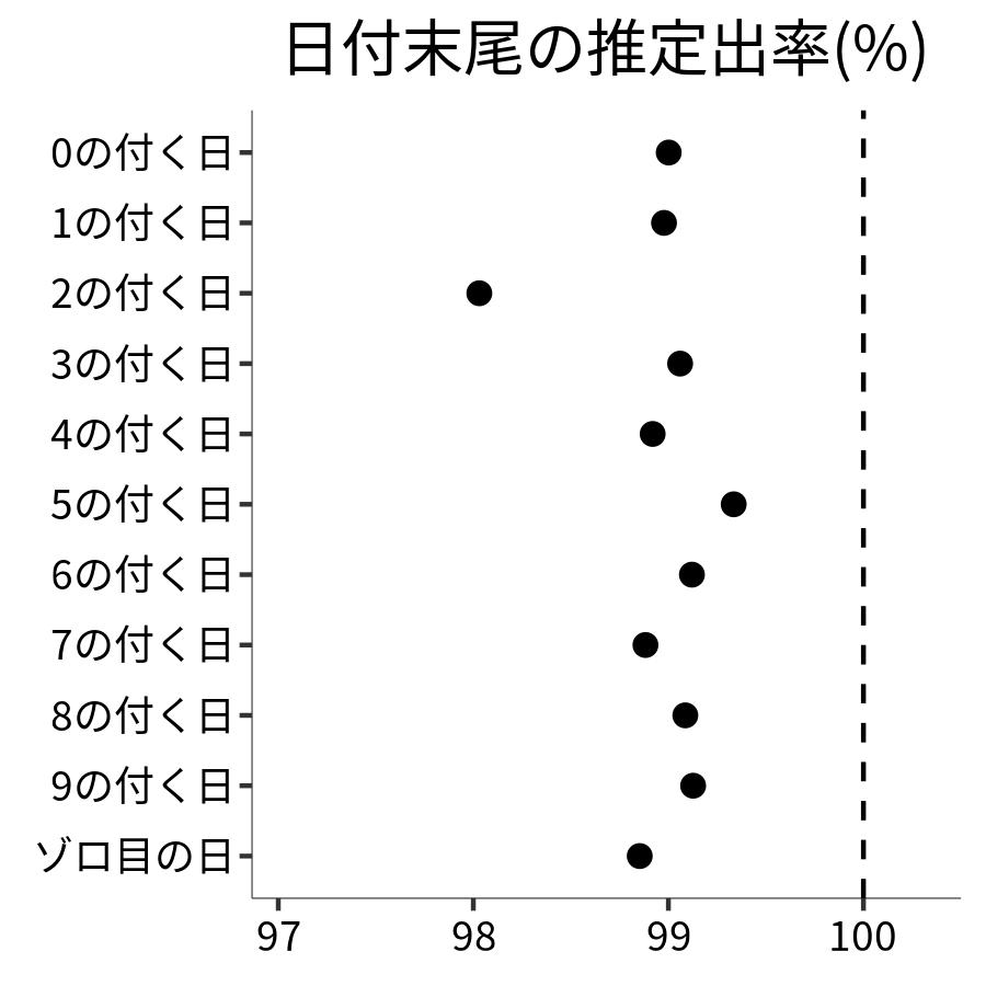 日付末尾ごとの出率