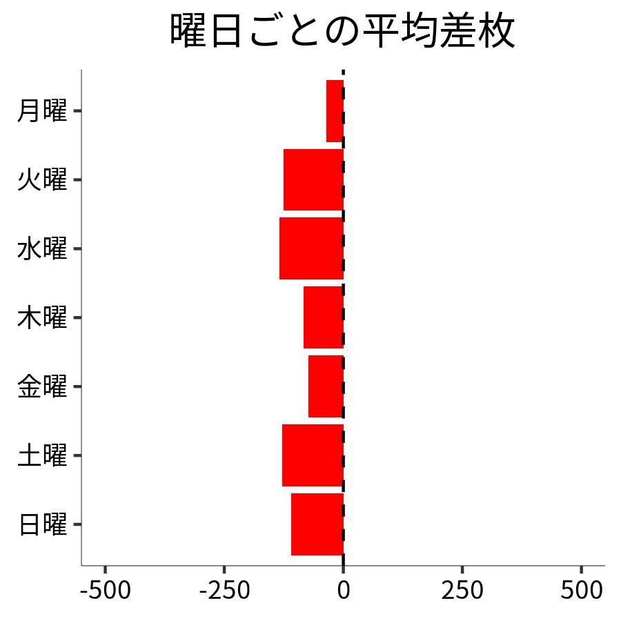 曜日ごとの平均差枚