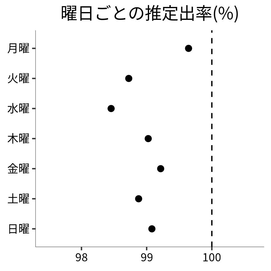 曜日ごとの出率