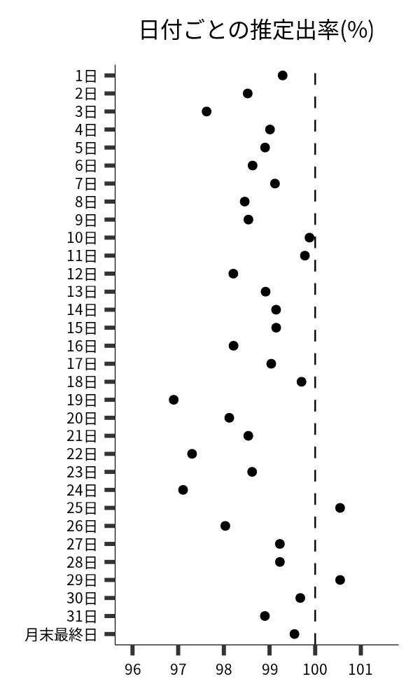 日付ごとの出率