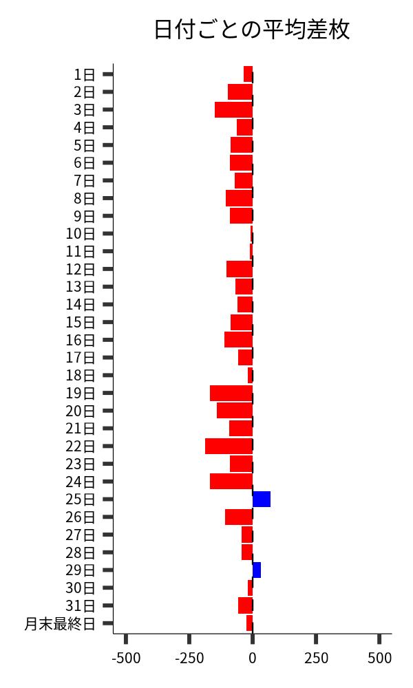 日付ごとの平均差枚