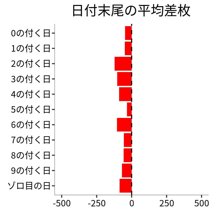 日付末尾ごとの平均差枚