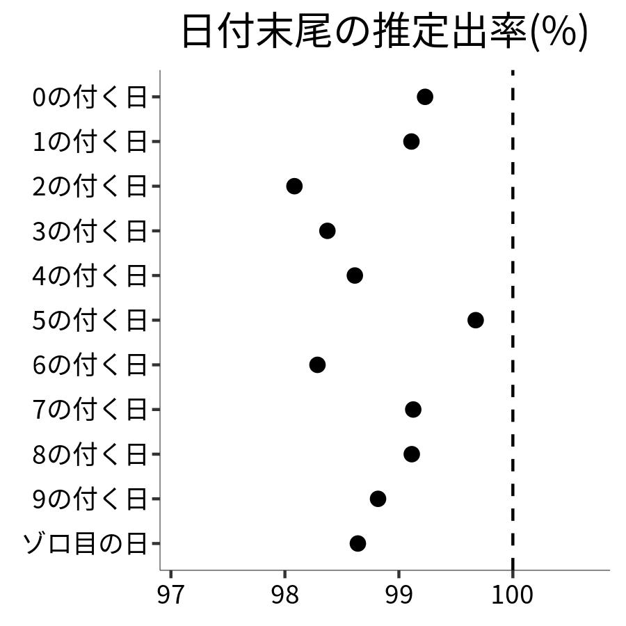 日付末尾ごとの出率