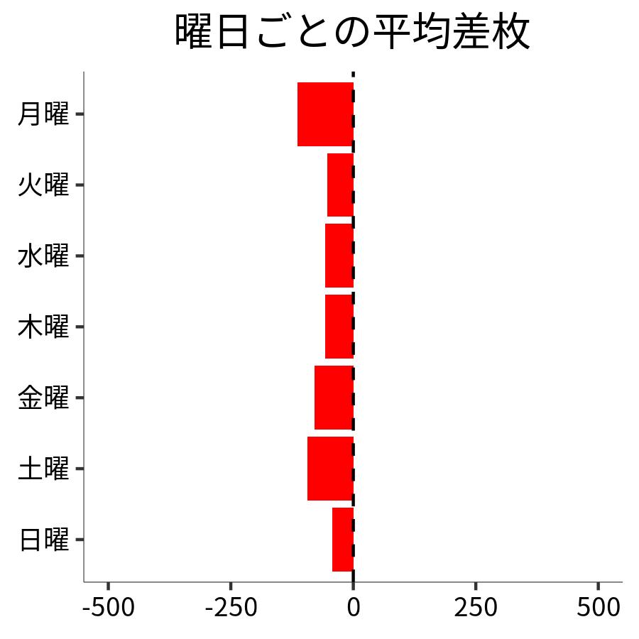 曜日ごとの平均差枚