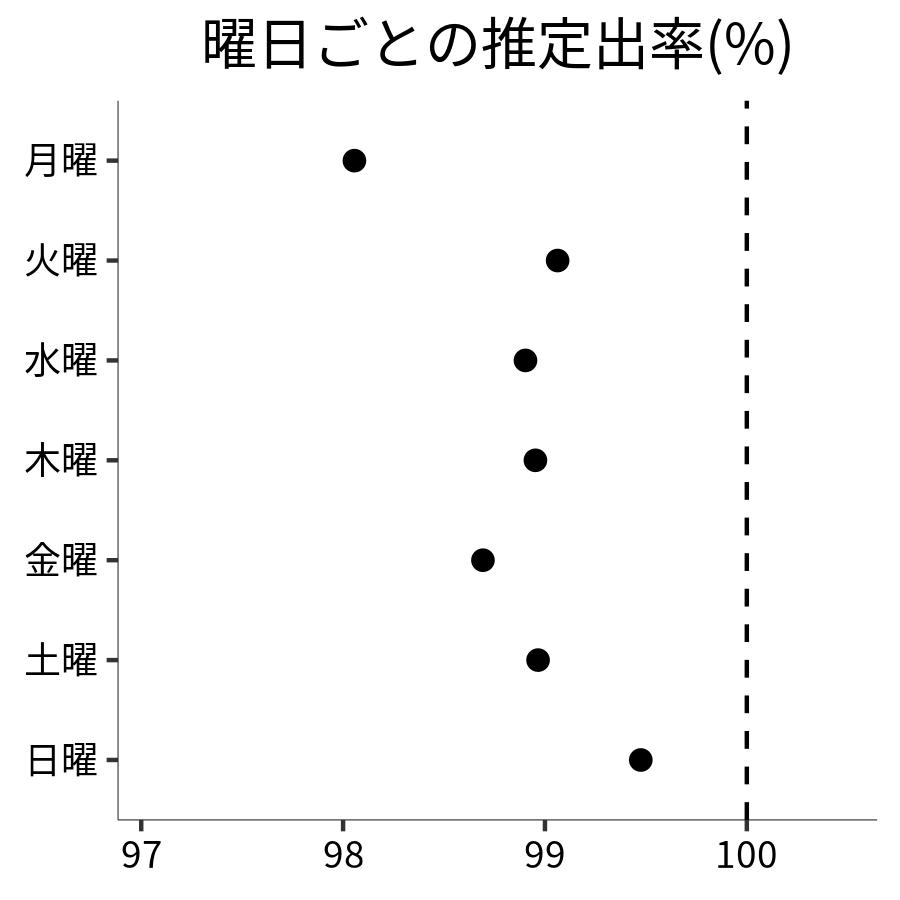 曜日ごとの出率