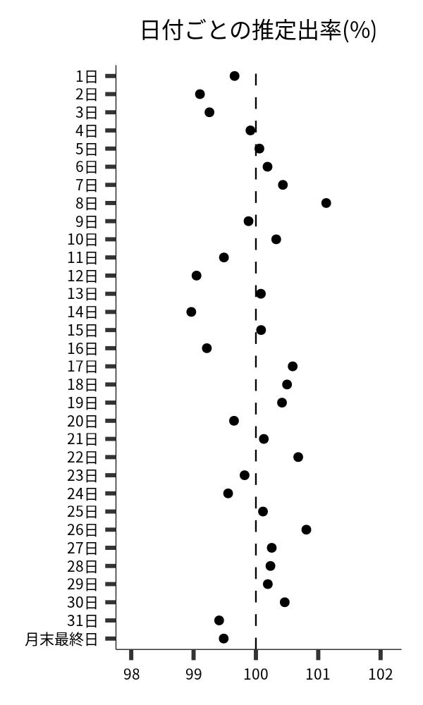 日付ごとの出率