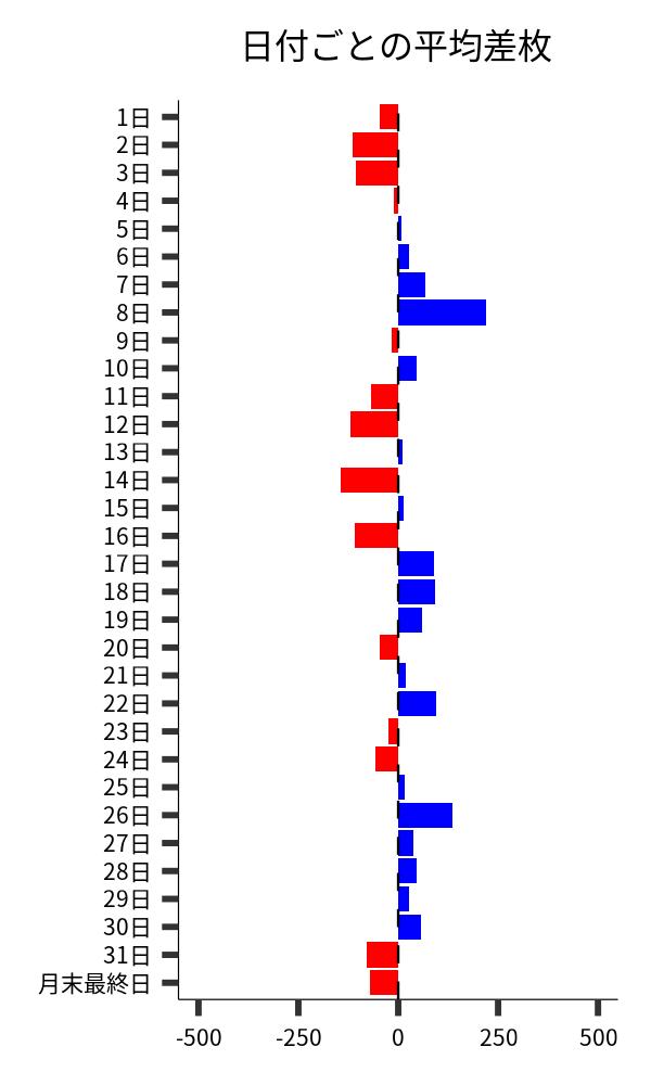 日付ごとの平均差枚