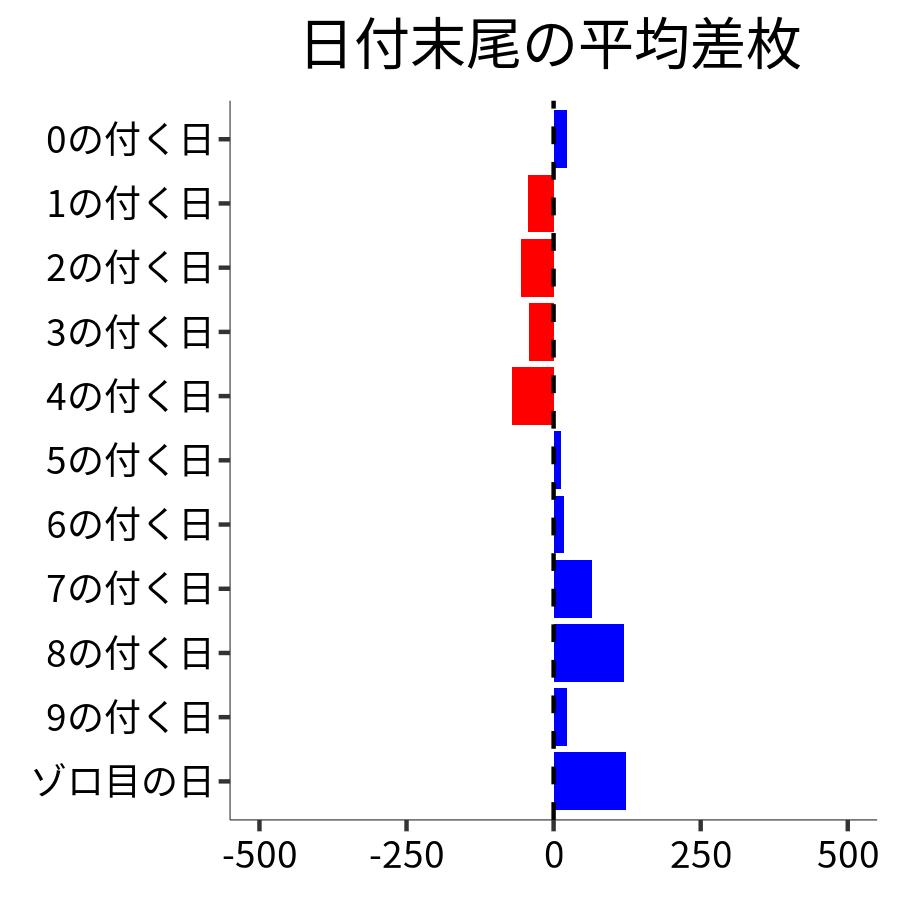 日付末尾ごとの平均差枚