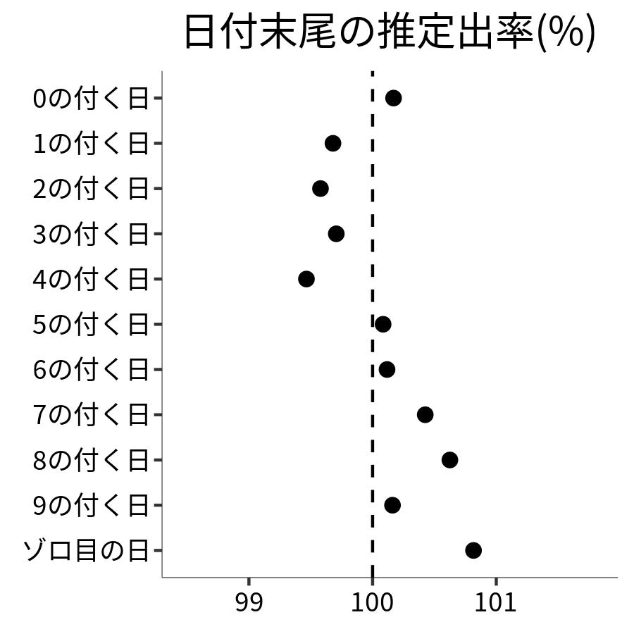 日付末尾ごとの出率