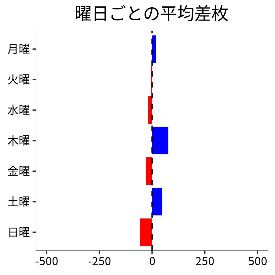 曜日ごとの平均差枚