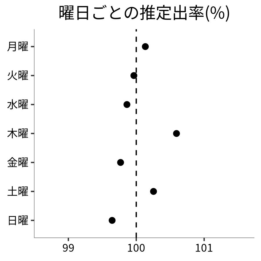 曜日ごとの出率