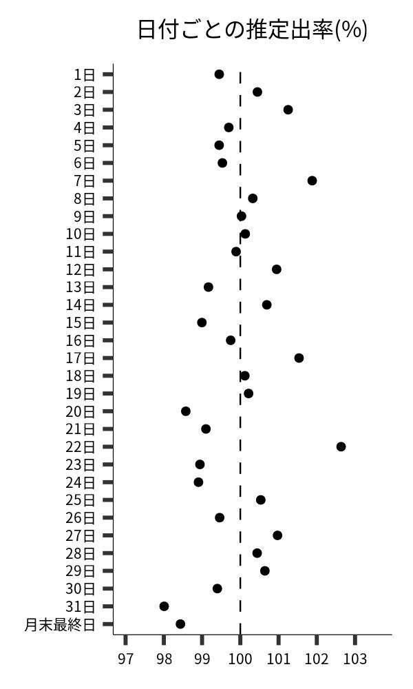 日付ごとの出率
