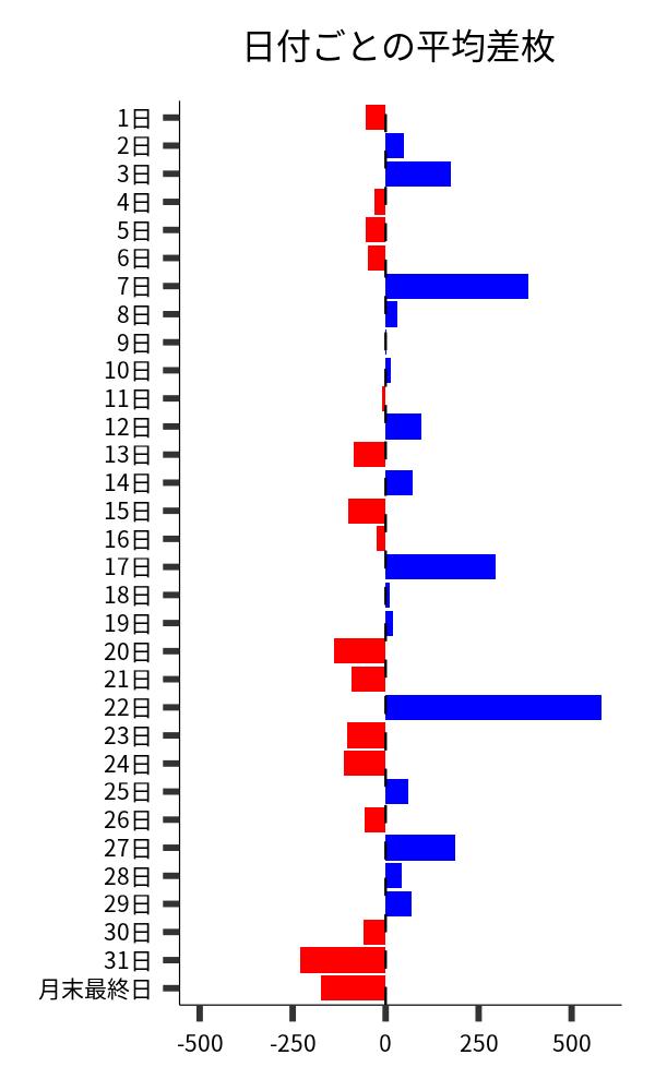 日付ごとの平均差枚