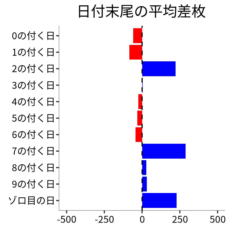 日付末尾ごとの平均差枚