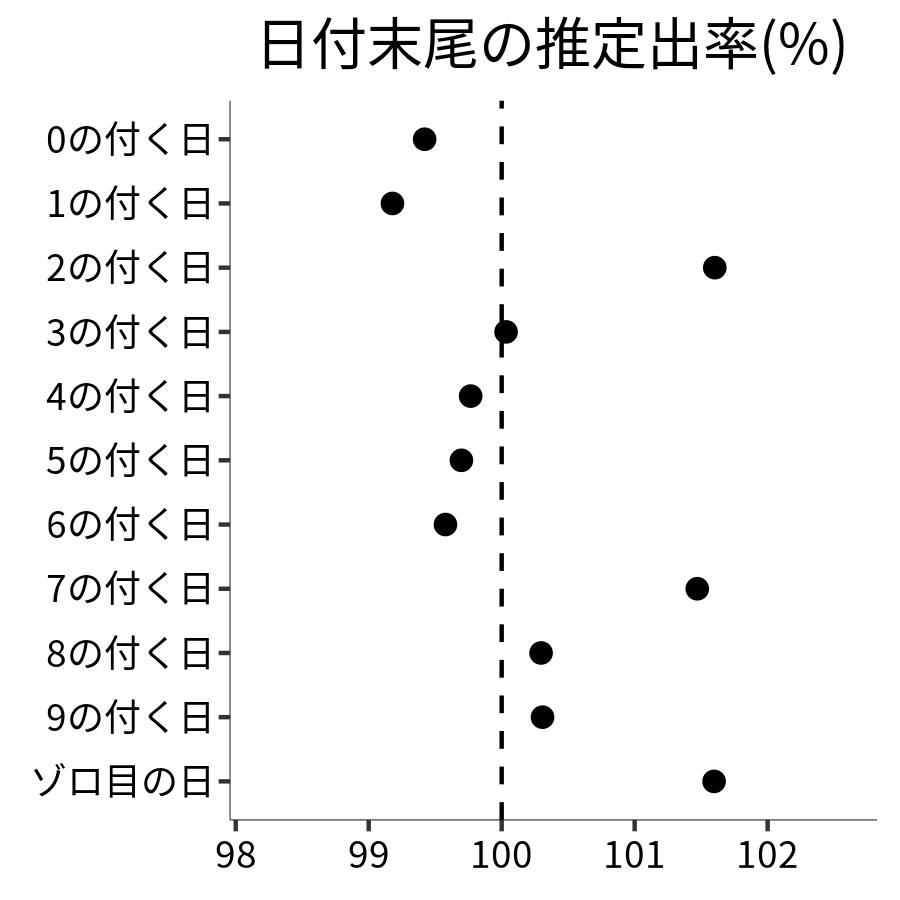 日付末尾ごとの出率