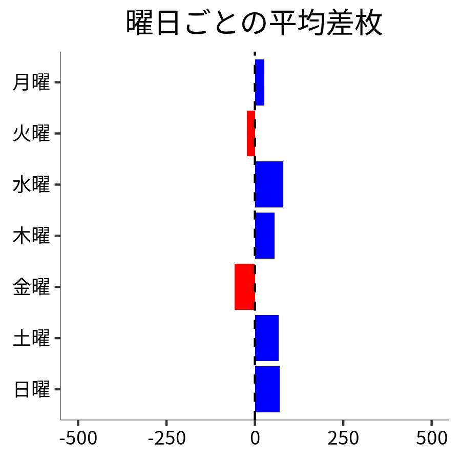 曜日ごとの平均差枚