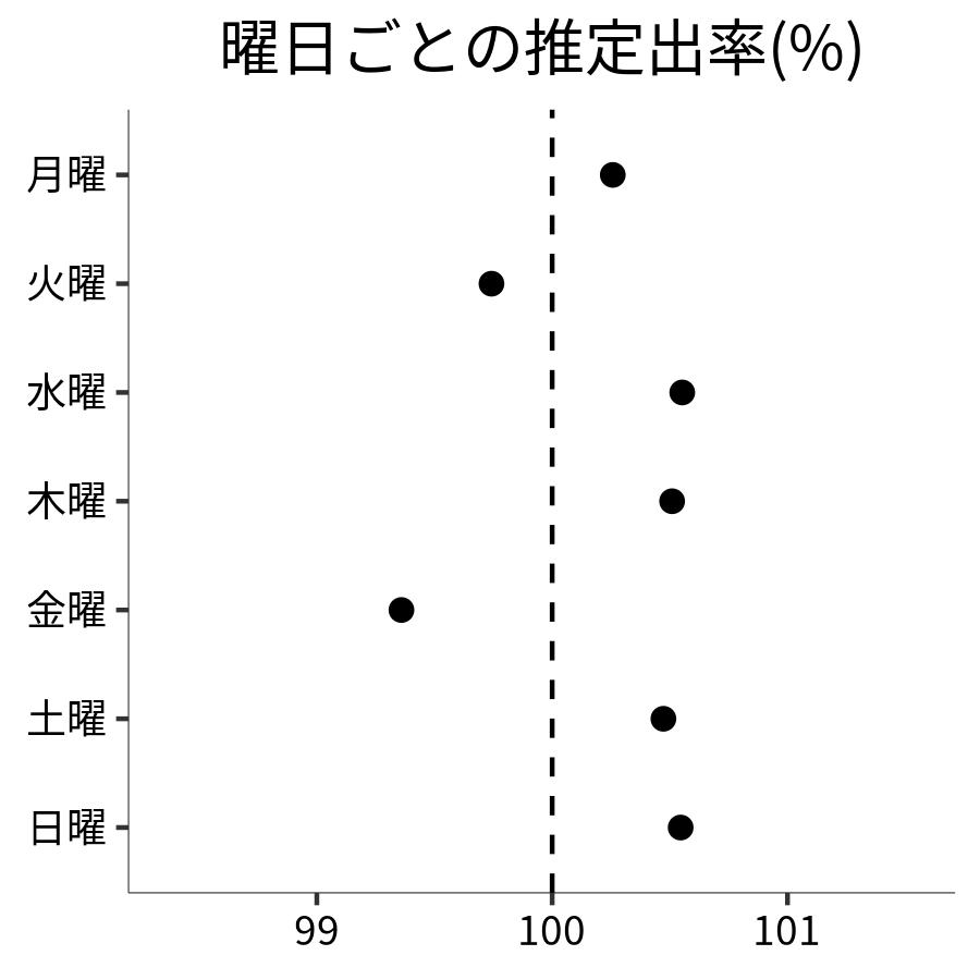 曜日ごとの出率