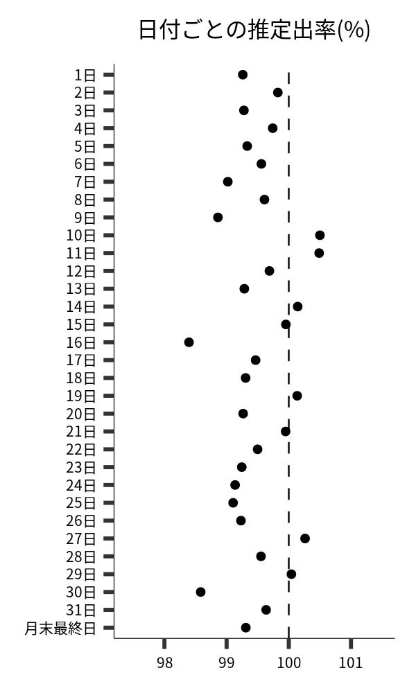 日付ごとの出率