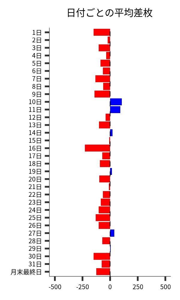 日付ごとの平均差枚