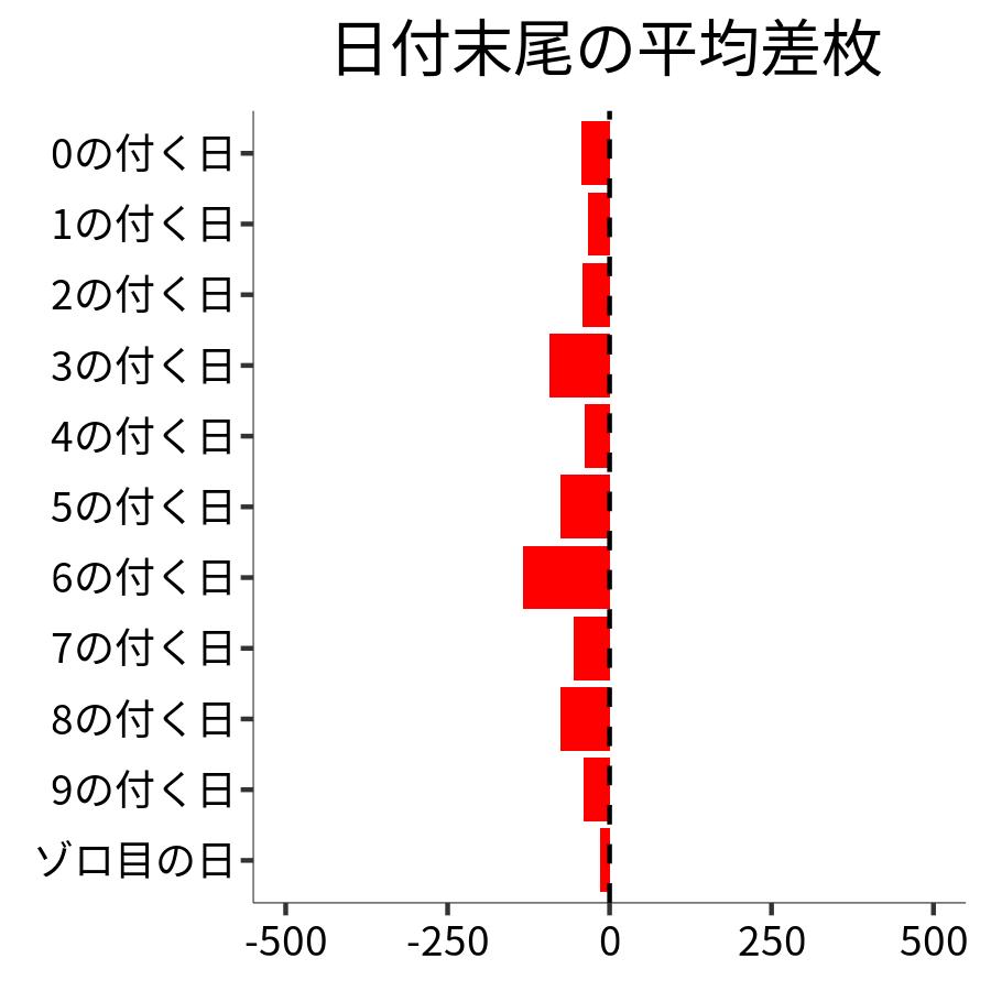 日付末尾ごとの平均差枚