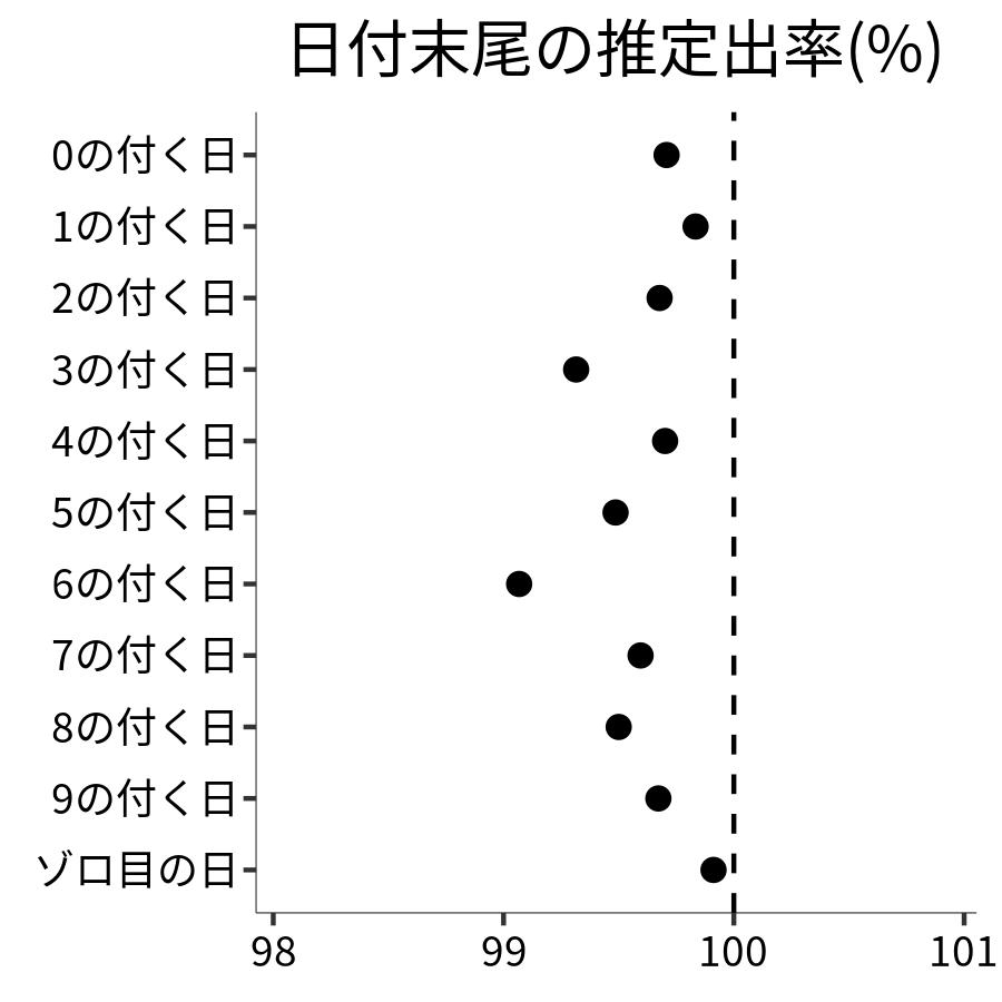 日付末尾ごとの出率