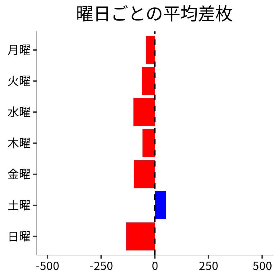 曜日ごとの平均差枚