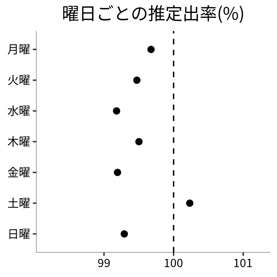 曜日ごとの出率